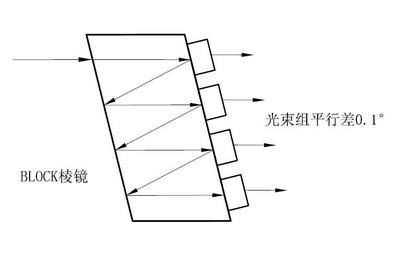 Block